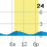 HW bridge tide chart for Wednesday, March 24, 2021