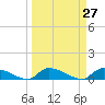 HW bridge tide chart for Saturday, March 27, 2021