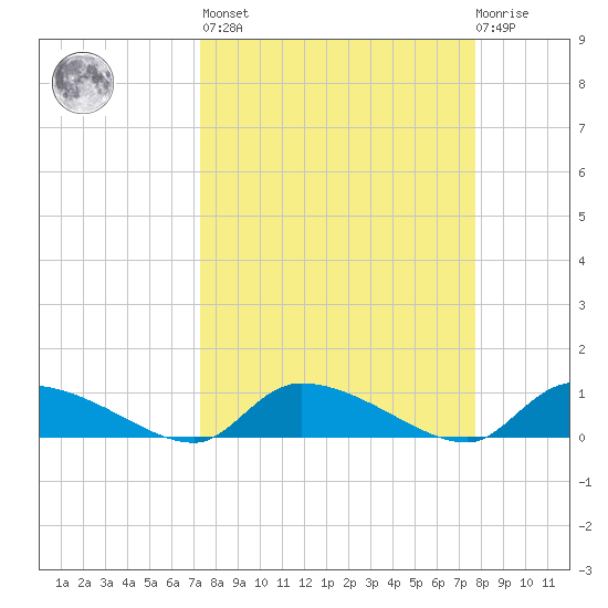 HW bridge tide chart for Sunday, March 28, 2021