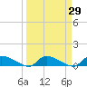 HW bridge tide chart for Monday, March 29, 2021