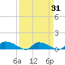HW bridge tide chart for Wednesday, March 31, 2021
