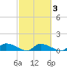HW bridge tide chart for Wednesday, March 3, 2021