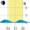 HW bridge tide chart for Friday, March 5, 2021