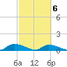 HW bridge tide chart for Saturday, March 6, 2021