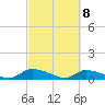 HW bridge tide chart for Monday, March 8, 2021