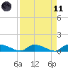 HW bridge tide chart for Sunday, April 11, 2021