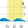 HW bridge tide chart for Thursday, April 1, 2021