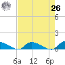 HW bridge tide chart for Monday, April 26, 2021