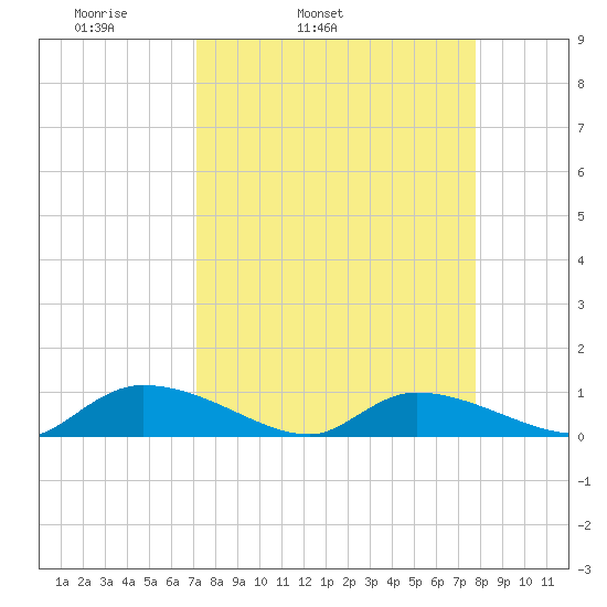 HW bridge tide chart for Saturday, April 3, 2021