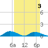 HW bridge tide chart for Saturday, April 3, 2021
