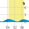 HW bridge tide chart for Monday, April 5, 2021