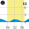 HW bridge tide chart for Tuesday, May 11, 2021