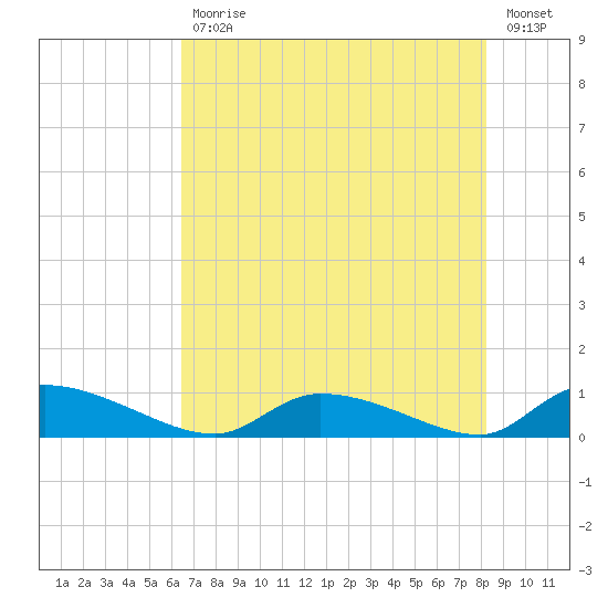 HW bridge tide chart for Wednesday, May 12, 2021