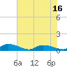 HW bridge tide chart for Sunday, May 16, 2021