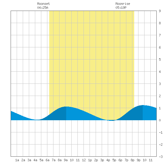 HW bridge tide chart for Sunday, May 23, 2021