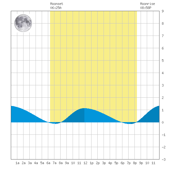 HW bridge tide chart for Wednesday, May 26, 2021