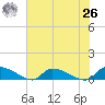 HW bridge tide chart for Wednesday, May 26, 2021