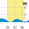 HW bridge tide chart for Friday, May 28, 2021