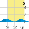 HW bridge tide chart for Sunday, May 2, 2021