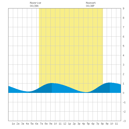 HW bridge tide chart for Friday, May 7, 2021