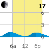 HW bridge tide chart for Thursday, June 17, 2021