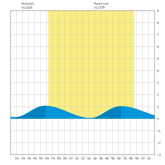 HW bridge tide chart for Friday, June 18, 2021