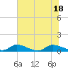 HW bridge tide chart for Friday, June 18, 2021