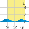 HW bridge tide chart for Tuesday, June 1, 2021