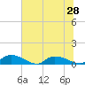 HW bridge tide chart for Monday, June 28, 2021