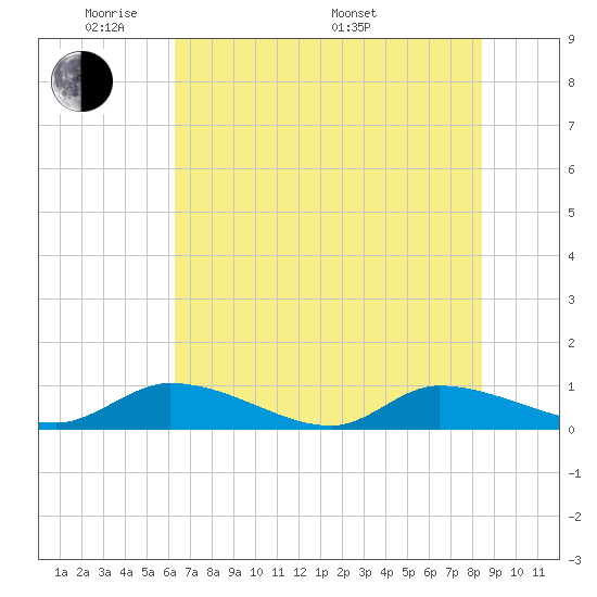 HW bridge tide chart for Wednesday, June 2, 2021