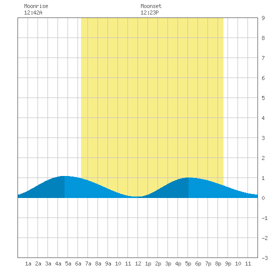 HW bridge tide chart for Wednesday, June 30, 2021