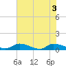 HW bridge tide chart for Thursday, June 3, 2021