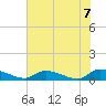 HW bridge tide chart for Monday, June 7, 2021