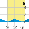 HW bridge tide chart for Wednesday, June 9, 2021