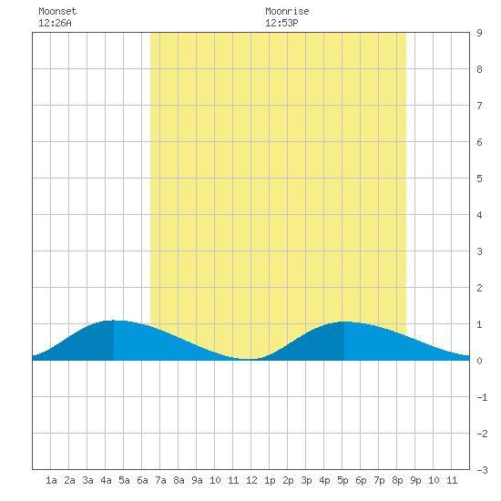 HW bridge tide chart for Friday, July 16, 2021
