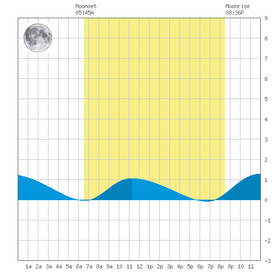 HW bridge tide chart for Friday, July 23, 2021