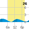 HW bridge tide chart for Monday, July 26, 2021