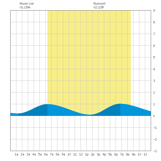 HW bridge tide chart for Friday, July 2, 2021