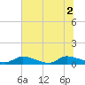 HW bridge tide chart for Friday, July 2, 2021
