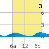 HW bridge tide chart for Saturday, July 3, 2021