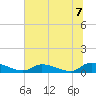 HW bridge tide chart for Wednesday, July 7, 2021