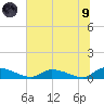 HW bridge tide chart for Friday, July 9, 2021