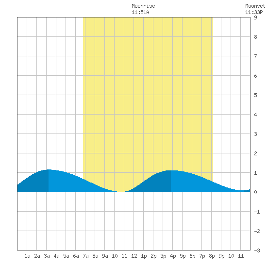 HW bridge tide chart for Friday, August 13, 2021