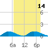 HW bridge tide chart for Saturday, August 14, 2021