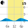 HW bridge tide chart for Sunday, August 15, 2021