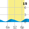 HW bridge tide chart for Thursday, August 19, 2021