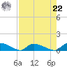 HW bridge tide chart for Sunday, August 22, 2021
