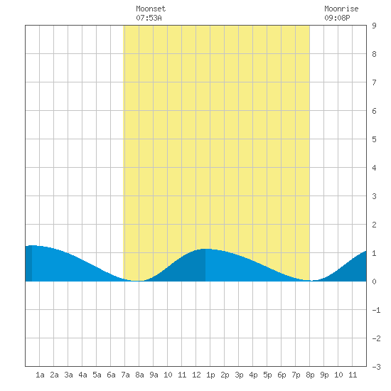 HW bridge tide chart for Monday, August 23, 2021
