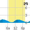 HW bridge tide chart for Wednesday, August 25, 2021