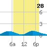 HW bridge tide chart for Saturday, August 28, 2021